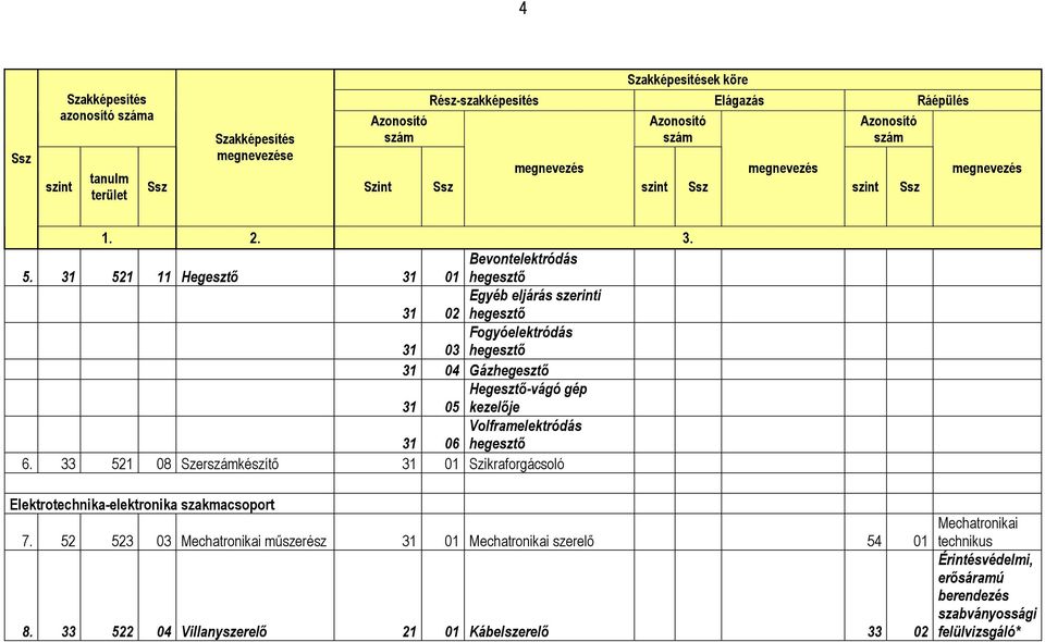 31 521 11 Hegesztő 31 Bevontelektródás 01 hegesztő 31 Egyéb eljárás szerinti 02 hegesztő 31 Fogyóelektródás 03 hegesztő 31 04 Gázhegesztő 31 Hegesztő-vágó gép 05 kezelője 31