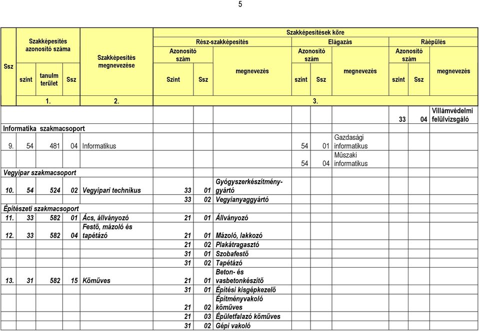 54 524 02 Vegyipari technikus 33 Gyógyszerkészítménygyártó 01 33 02 Vegyianyaggyártó Építészeti szakmacsoport 11. 33 582 01 Ács, állványozó 21 01 Állványozó 12.