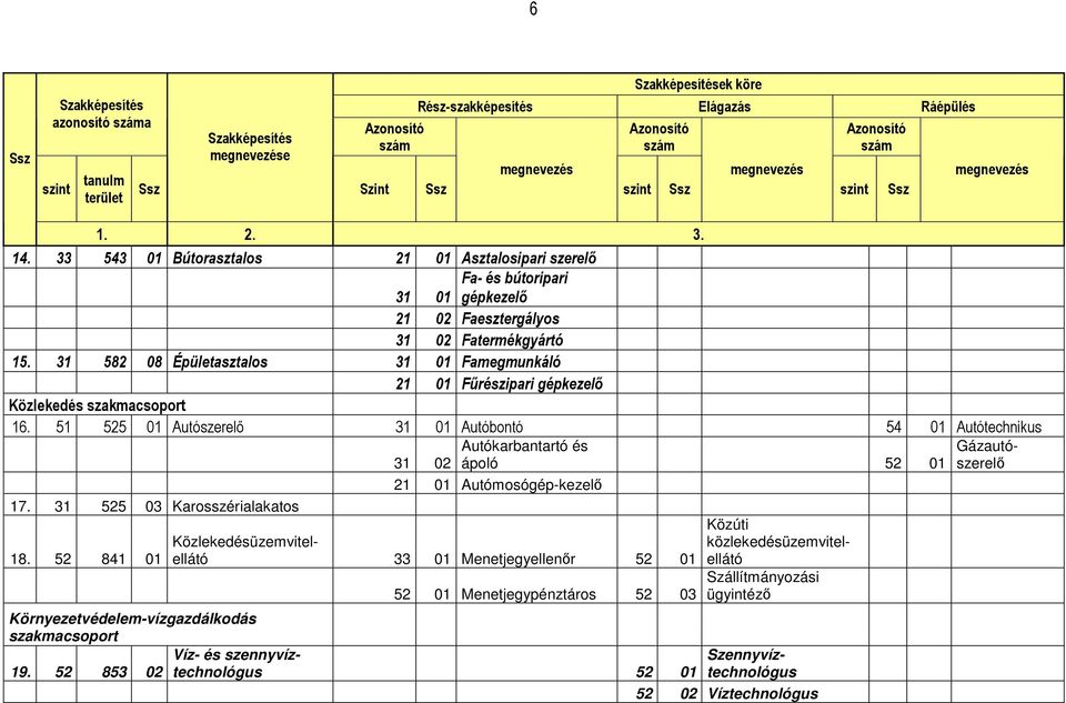 33 543 01 Bútorasztalos 21 01 Asztalosipari szerelő 31 Fa- és bútoripari 01 gépkezelő 21 02 Faesztergályos 31 02 Fatermékgyártó 15.