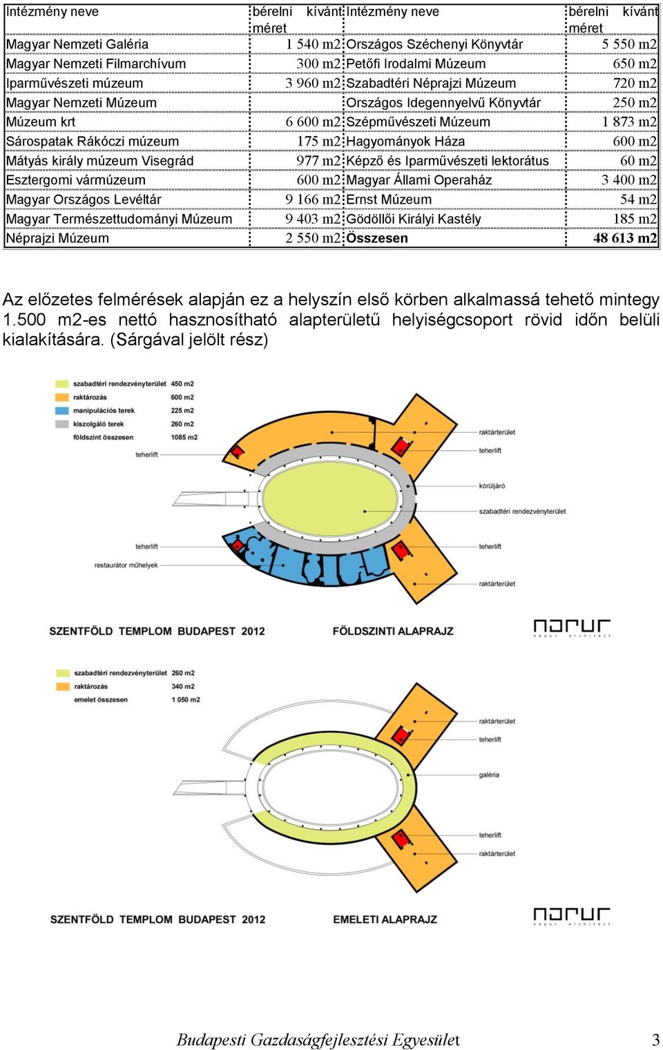 múzeum 175 m2 Hagyományok Háza 600 m2 Mátyás király múzeum Visegrád 977 m2 Képző és Iparművészeti lektorátus 60 m2 Esztergomi vármúzeum 600 m2 Magyar Állami Operaház 3 400 m2 Magyar Országos Levéltár