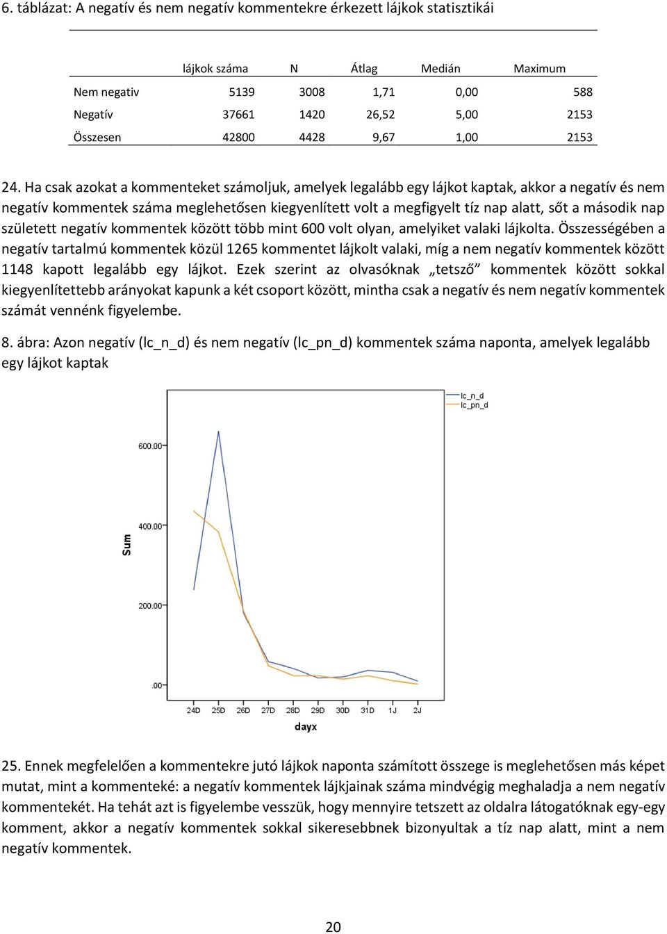 Ha csak azokat a kommenteket számoljuk, amelyek legalább egy lájkot kaptak, akkor a negatív és nem negatív kommentek száma meglehetősen kiegyenlített volt a megfigyelt tíz nap alatt, sőt a második