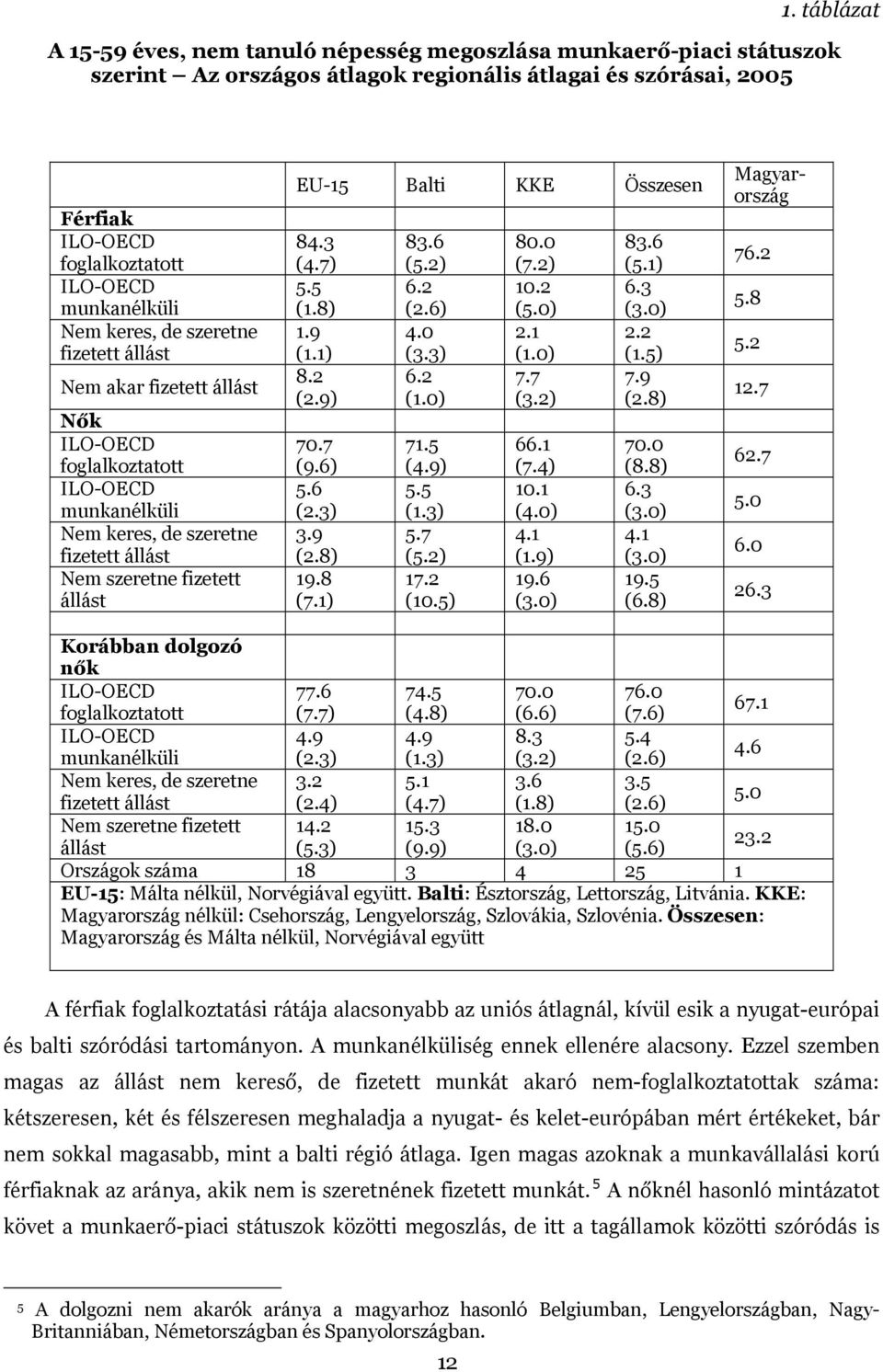 EU-15 Balti KKE Összesen 84.3 (4.7) 5.5 (1.8) 1.9 (1.1) 8.2 (2.9) 70.7 (9.6) 5.6 (2.3) 3.9 (2.8) 19.8 (7.1) 83.6 (5.2) 6.2 (2.6) 4.0 (3.3) 6.2 (1.0) 71.5 (4.9) 5.5 (1.3) 5.7 (5.2) 17.2 (10.5) 80.0 (7.