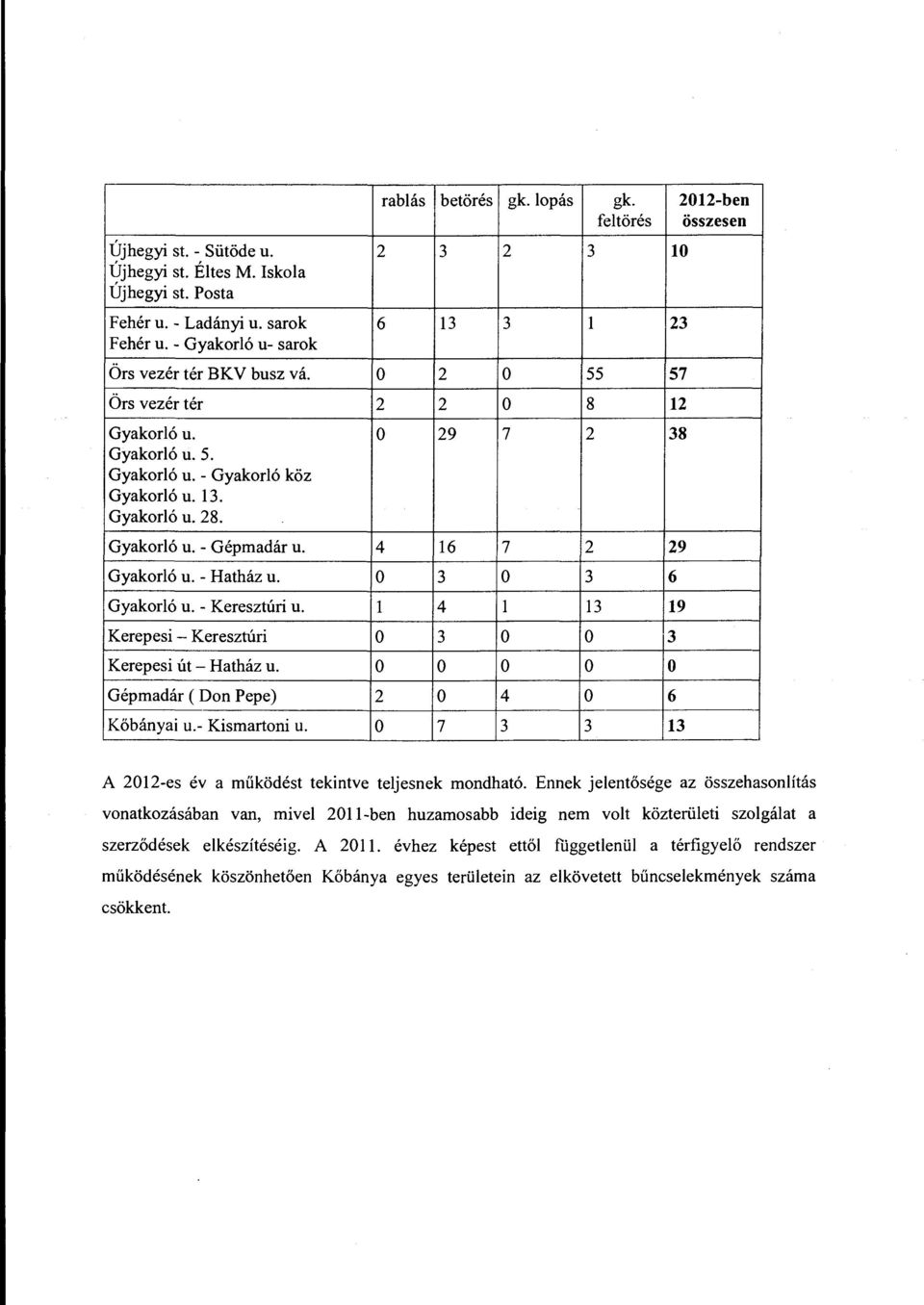 4 16 7 2 29 Gyakorló u. - Hatház u. o 3 o 3 6 Gyakorló u. - Keresztúri u. l 4 l 13 19 Kerepesi - Keresztúri o 3 o o 3 Kerepesi út - Hatház u. o o o o o Gépmadár ( Don P epe) 2 o 4 o 6 Kőbányai u.