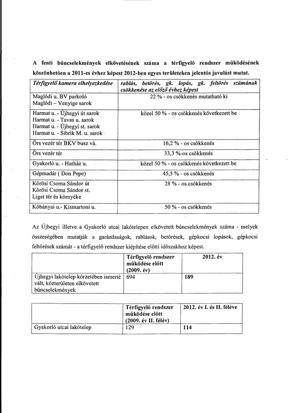 BV parkoló 22 % - os csökkenés mutatható ki Ma glódi -Venyige sarok Harmat u. - Ujhegyi út sarok Harmatu.-Tavas u. sarok Harmat u. - Újhegyi st. sarok Harmat u. - Sibrik M. u. sarok Ors vezér tér BKV busz vá.
