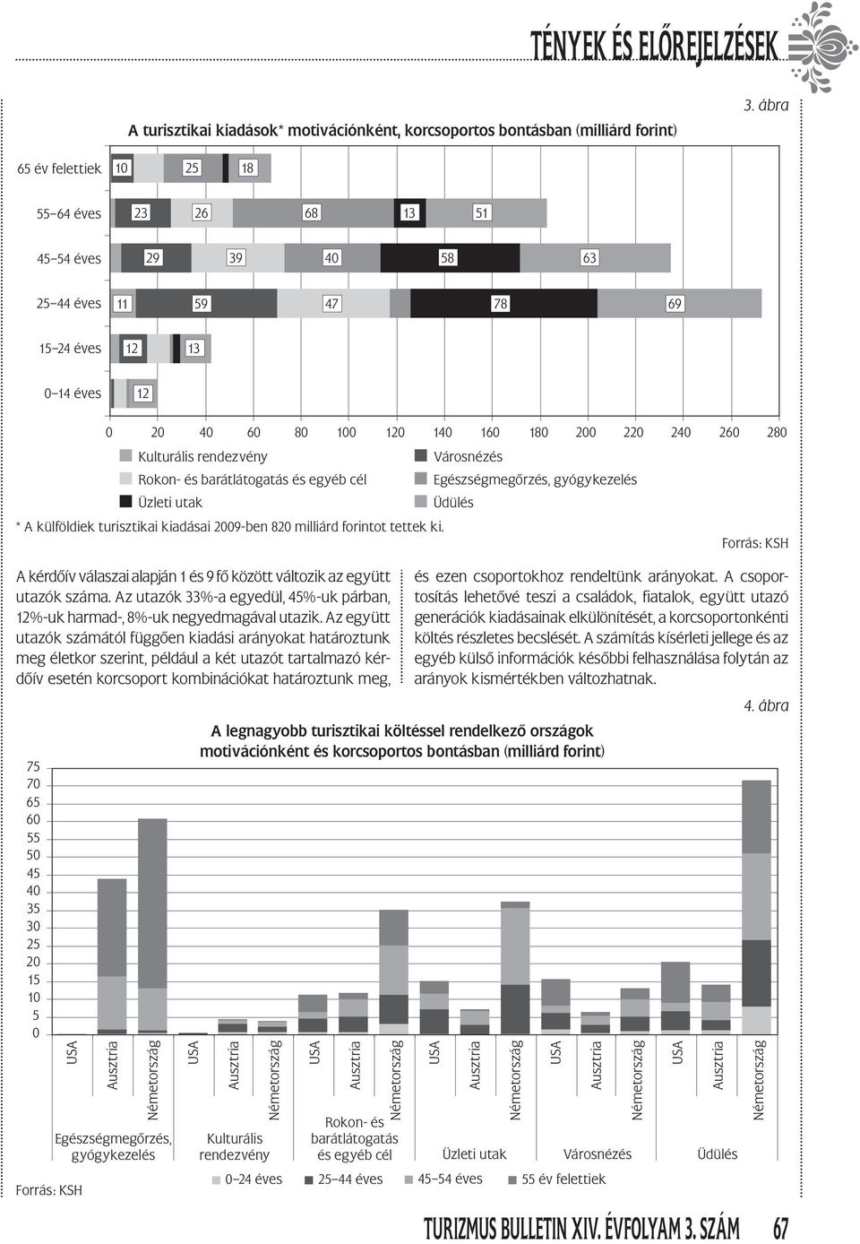 egyéb cél Egészségmegőrzés, gyógykezelés Üzleti utak Üdülés * A külföldiek turisztikai kiadásai 2009-ben 820 milliárd forintot tettek ki.