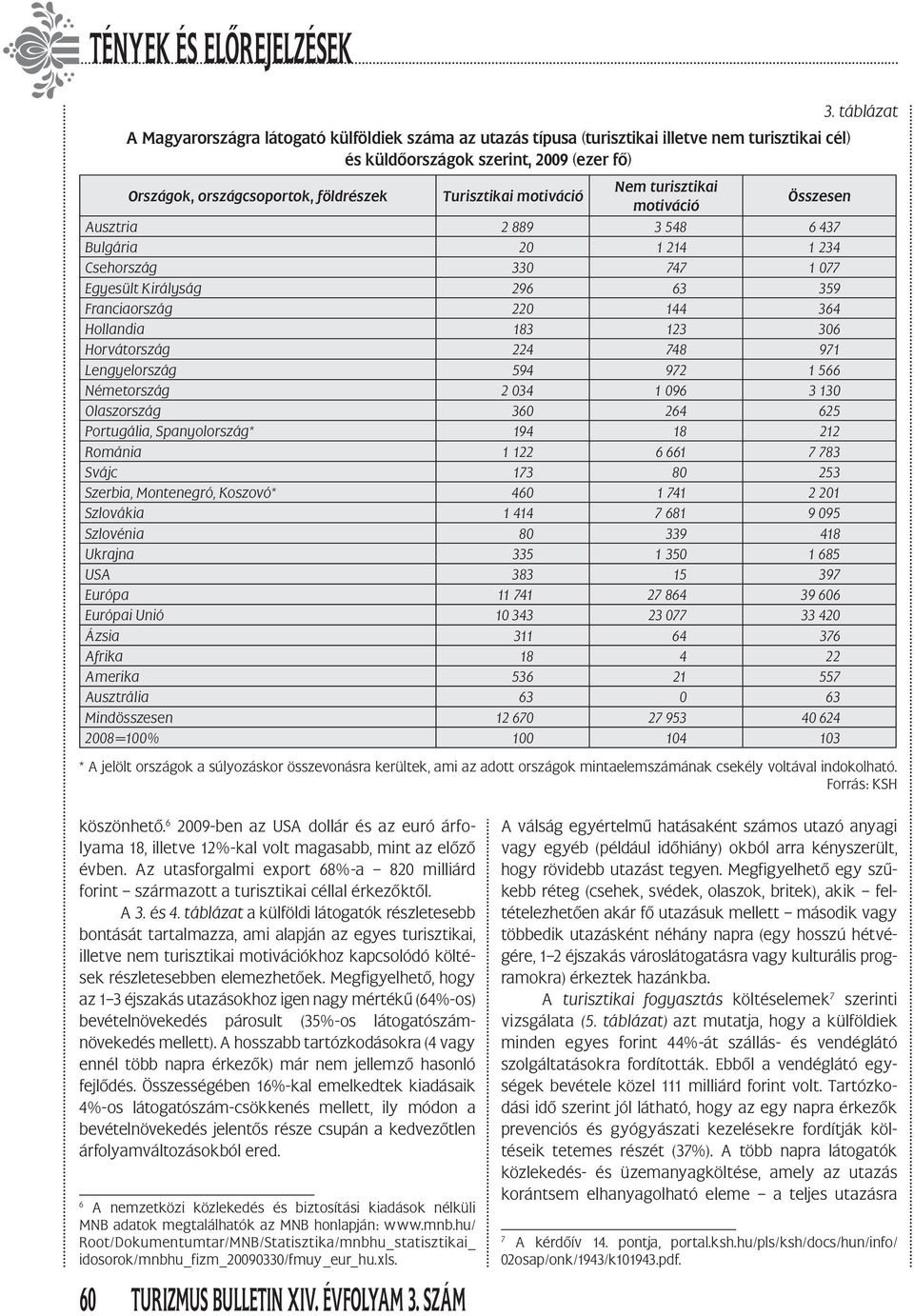 306 Horvátország 224 748 971 Lengyelország 594 972 1 566 2 034 1 096 3 130 Olaszország 360 264 625 Portugália, Spanyolország* 194 18 212 Románia 1 122 6 661 7 783 Svájc 173 80 253 Szerbia,