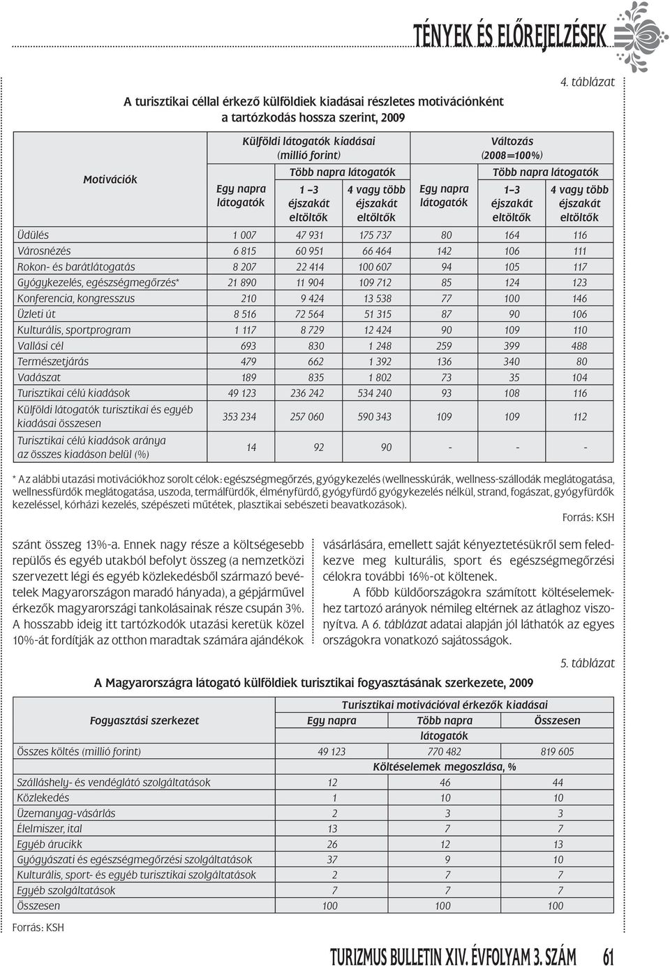 táblázat Több napra látogatók 1 3 éjszakát eltöltők 4 vagy több éjszakát eltöltők Üdülés 1 007 47 931 175 737 80 164 116 Városnézés 6 815 60 951 66 464 142 106 111 Rokon- és barátlátogatás 8 207 22