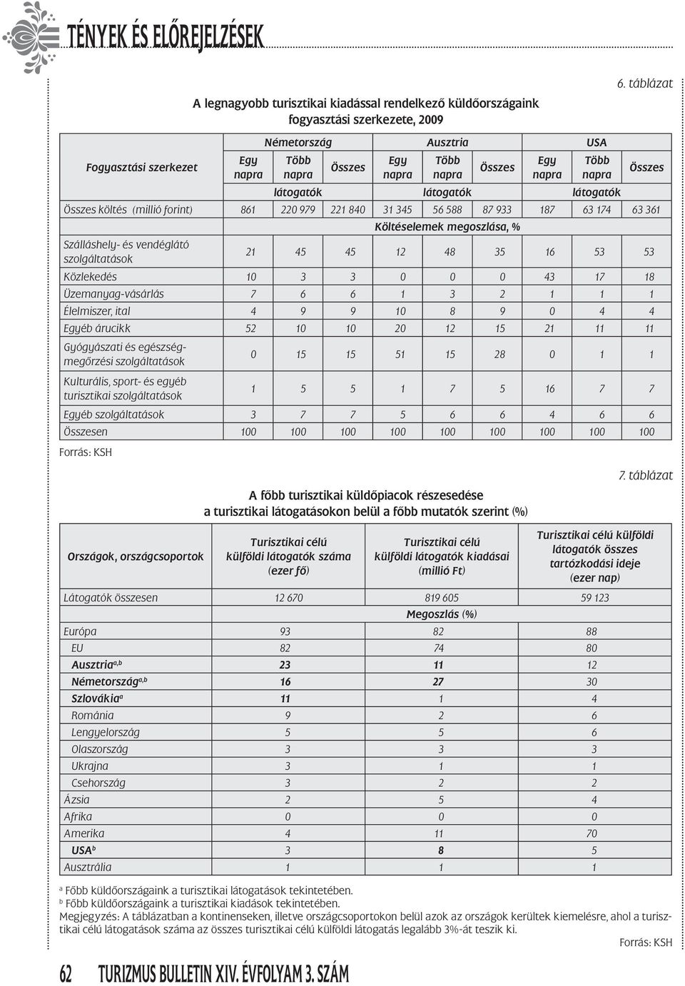 345 56 588 87 933 187 63 174 63 361 Költéselemek megoszlása, % Szálláshely- és vendéglátó szolgáltatások 21 45 45 12 48 35 16 53 53 Közlekedés 10 3 3 0 0 0 43 17 18 Üzemanyag-vásárlás 7 6 6 1 3 2 1 1