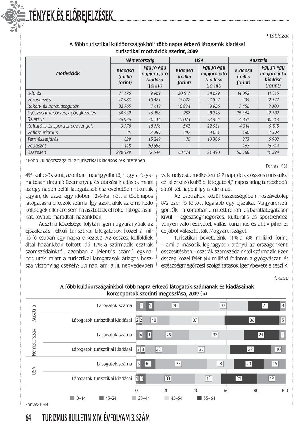 táblázat Egy fő egy napjára jutó kiadása (forint) Üdülés 71 576 9 969 20 517 24 679 14 092 11 315 Városnézés 12 983 15 471 15 627 27 542 434 12 322 Rokon- és barátlátogatás 32 765 7 619 10 834 9 956