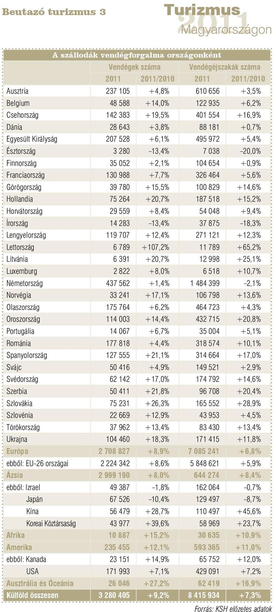 988 +7,7% 326 464 +5,6% Görögország 39 780 +15,5% 100 829 +14,6% Hollandia 75 264 +20,7% 187 518 +15,2% Horvátország 29 559 +8,4% 54 048 +9,4% Írország 14 283 13,4% 37 875 18,3% Lengyelország 119 707