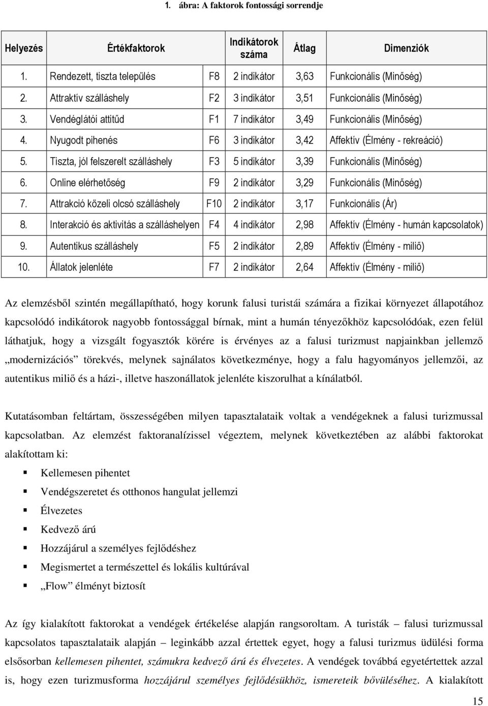 Nyugodt pihenés F6 3 indikátor 3,42 Affektív (Élmény - rekreáció) 5. Tiszta, jól felszerelt szálláshely F3 5 indikátor 3,39 Funkcionális (Minőség) 6.