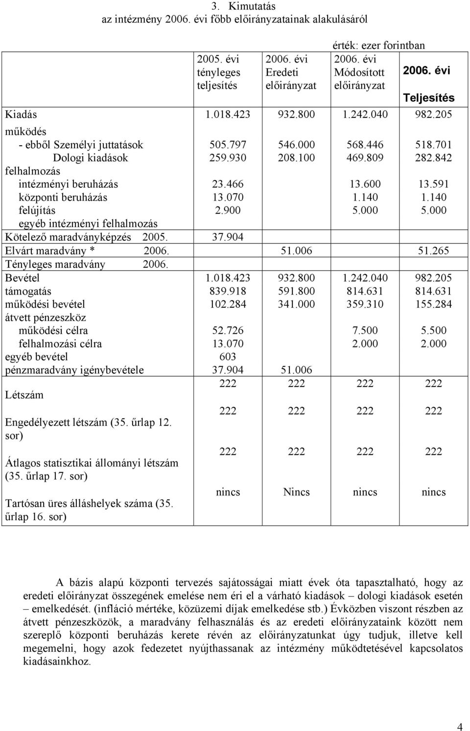 842 felhalmozás intézményi beruházás 23.466 13.600 13.591 központi beruházás 13.070 1.140 1.140 felújítás 2.900 5.000 5.000 egyéb intézményi felhalmozás Kötelező maradványképzés 2005. 37.