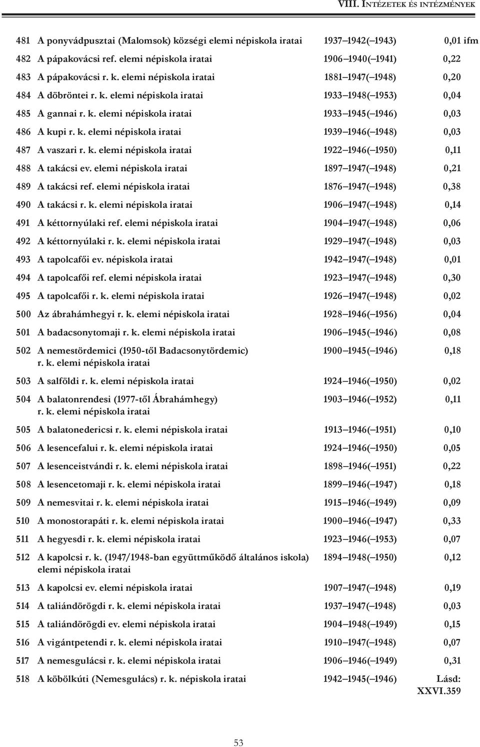 elemi népiskola iratai 1897 1947( 1948) 0,21 489 A takácsi ref. elemi népiskola iratai 1876 1947( 1948) 0,38 490 A takácsi r. k. elemi népiskola iratai 1906 1947( 1948) 0,14 491 A kéttornyúlaki ref.