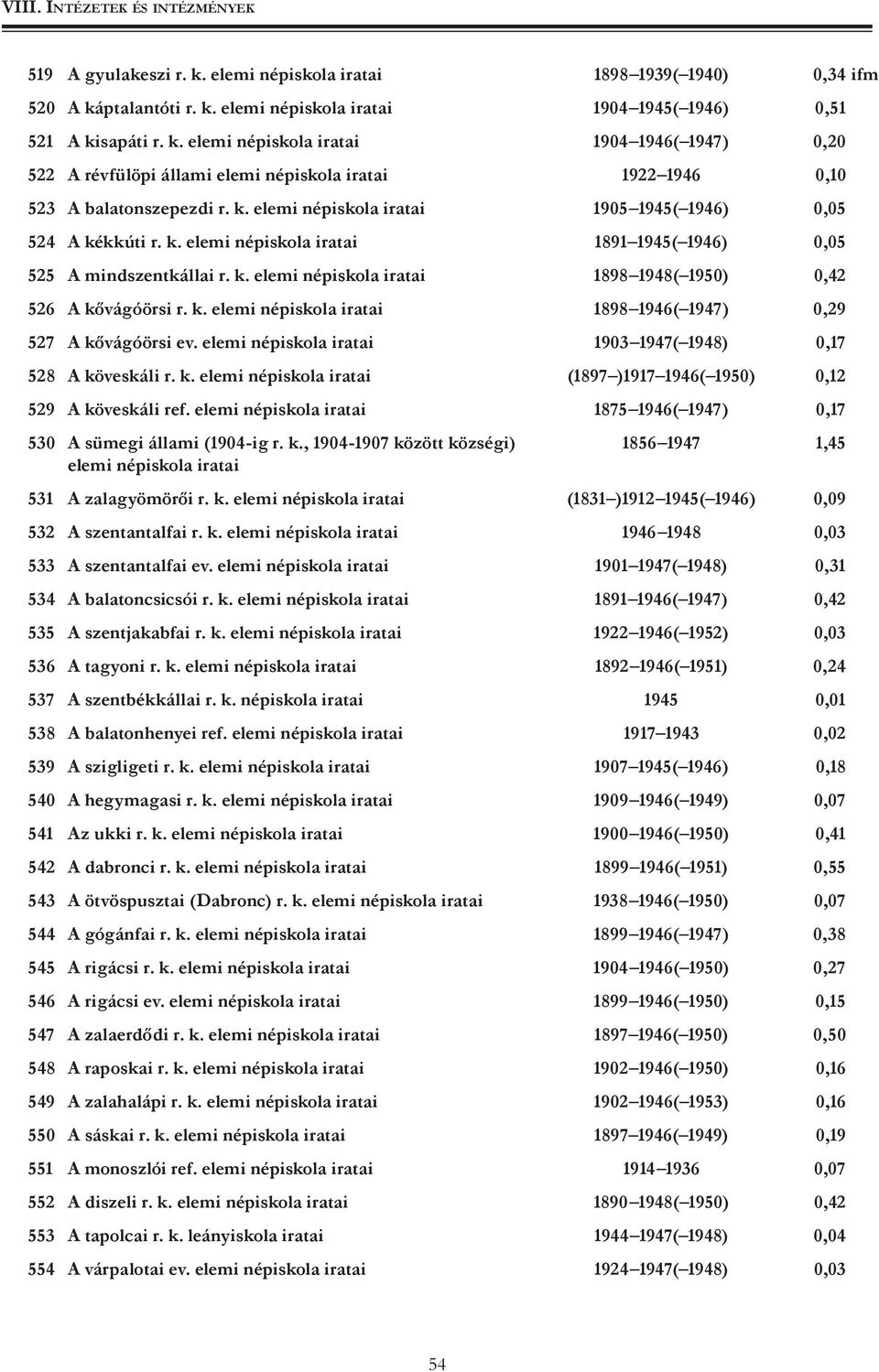 k. elemi népiskola iratai 1898 1946( 1947) 0,29 527 A kővágóörsi ev. elemi népiskola iratai 1903 1947( 1948) 0,17 528 A köveskáli r. k. elemi népiskola iratai (1897 )1917 1946( 1950) 0,12 529 A köveskáli ref.