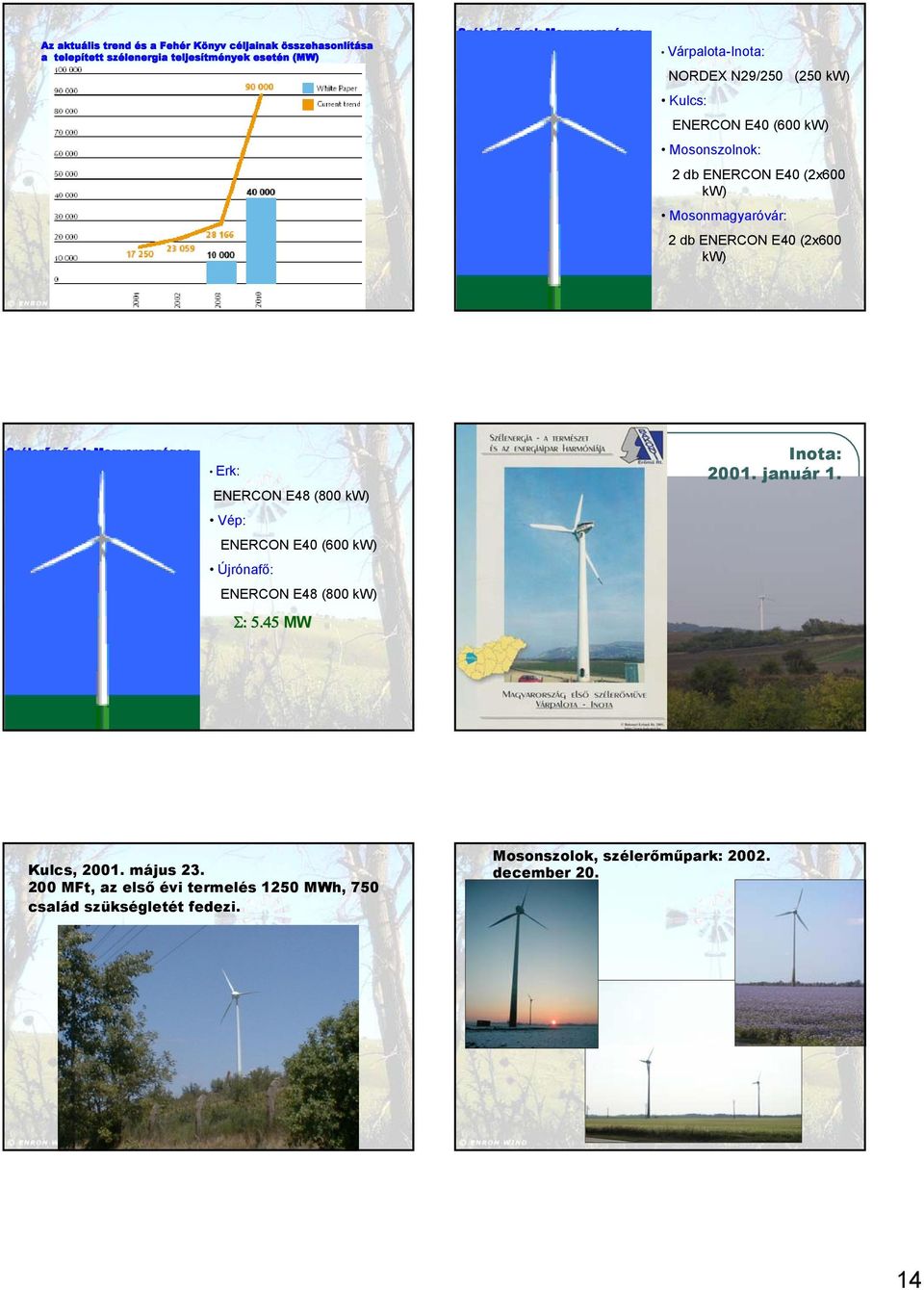 EERCO E40 (x600 kw) Szélerőművek Magyarországon Erk: EERCO E48 (800 kw) Vép: EERCO E40 (600 kw) Újrónafő: EERCO E48 (800 kw) Σ: 5.