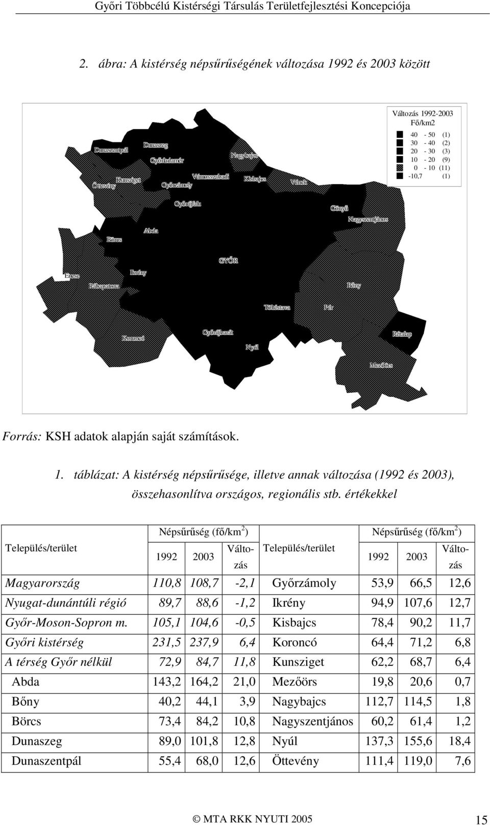 adatok alapján saját számítások. 1. táblázat: A kistérség népsőrősége, illetve annak változása (1992 és 2003), összehasonlítva országos, regionális stb.