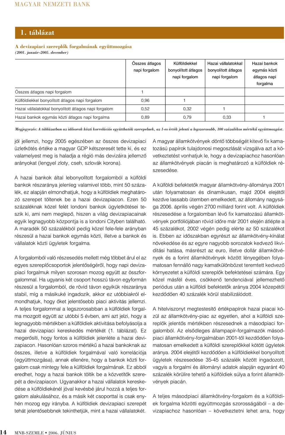 átlagos napi forgalom 1 Külföldiekkel bonyolított átlagos napi forgalom 0,96 1 Hazai vállalatokkal bonyolított átlagos napi forgalom 0,52 0,32 1 Hazai bankok egymás közti átlagos napi forgalma 0,89