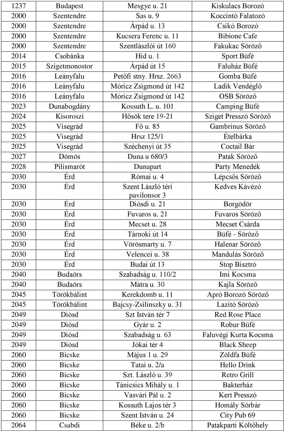2663 Gomba Büfé 2016 Leányfalu Móricz Zsigmond út 142 Ladik Vendéglő 2016 Leányfalu Móricz Zsigmond út 142 OSB Söröző 2023 Dunabogdány Kossuth L. u.