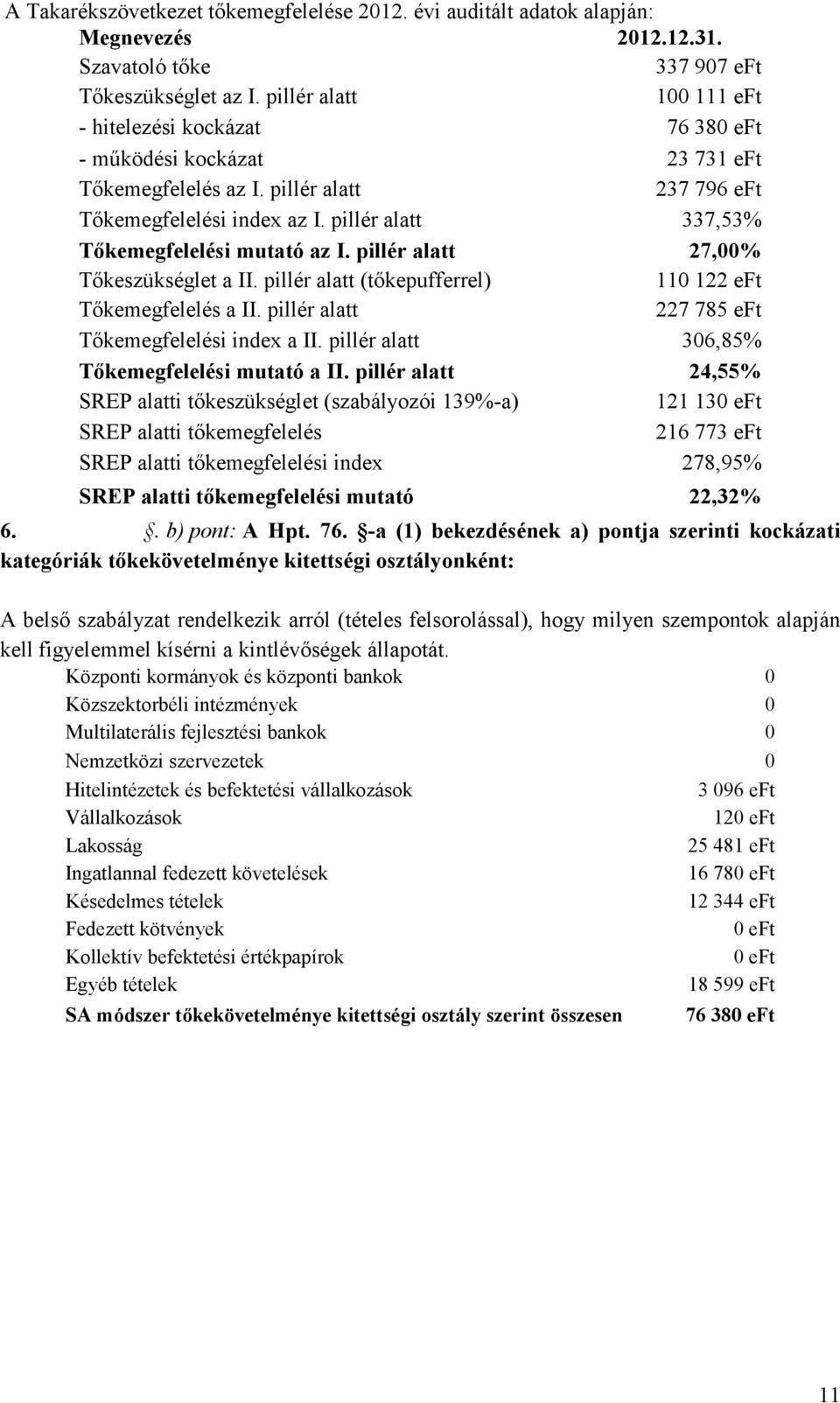 pillér alatt 337,53% Tıkemegfelelési mutató az I. pillér alatt 27,00% Tıkeszükséglet a II. pillér alatt (tıkepufferrel) 110 122 eft Tıkemegfelelés a II.