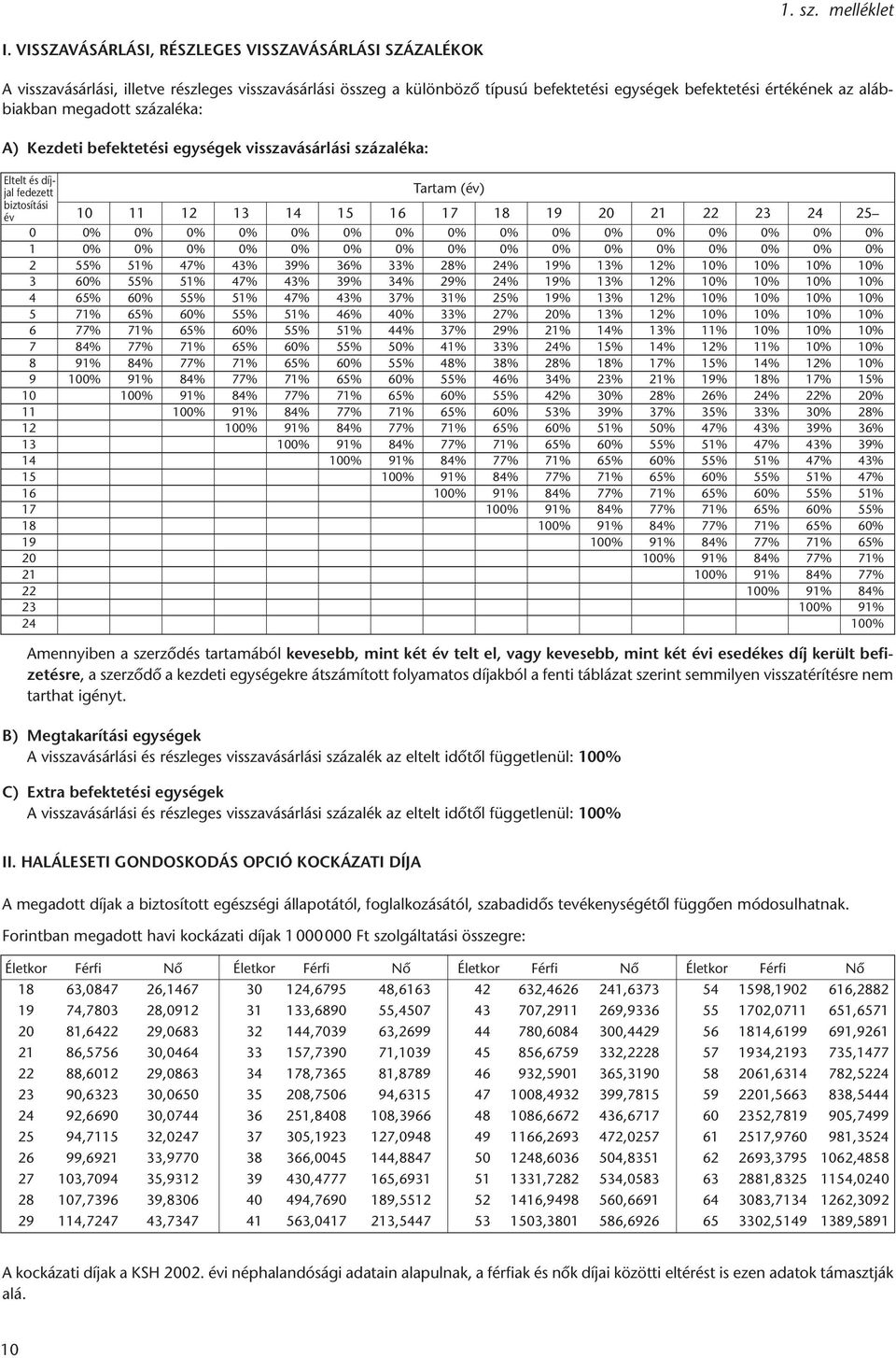 alábbiakban megadott százaléka: A) Kez de ti be fek te té si egy sé gek vissza vá sár lá si szá za lé ka: Eltelt és díjjal fe de zett Tartam (év) biz to sítási év 10 11 12 13 14 15 16 17 18 19 20 21