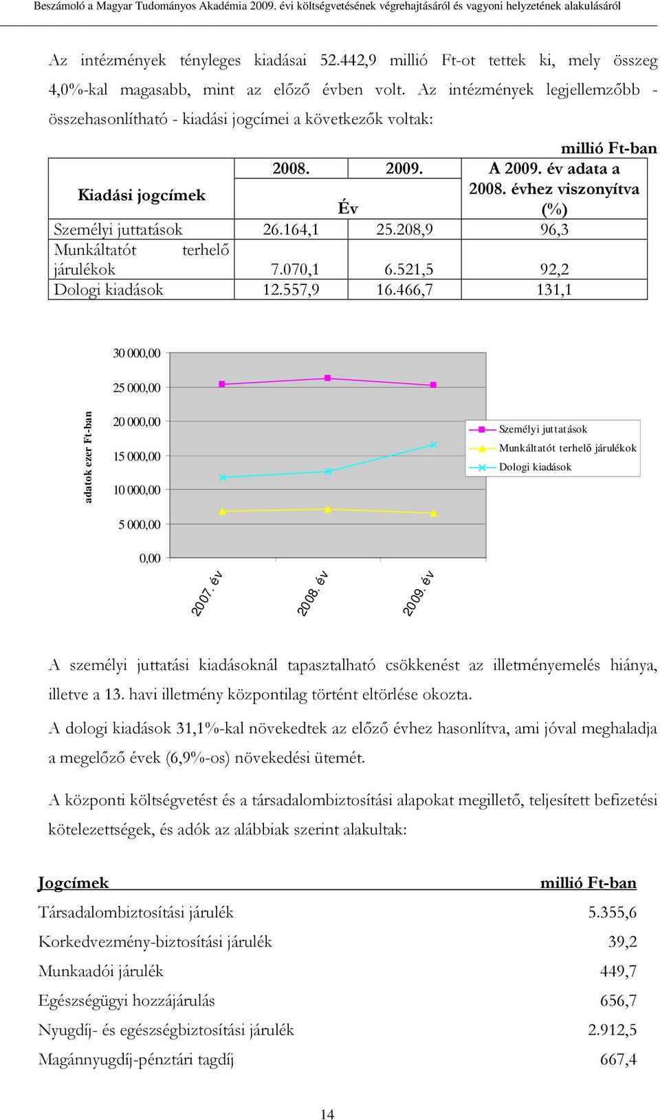 2009. A 2009. év adata a Kiadási jogcímek 2008. évhez viszonyítva Év (%) Személyi juttatások 26.164,1 25.208,9 96,3 Munkáltatót terhelı járulékok 7.070,1 6.521,5 92,2 Dologi kiadások 12.557,9 16.