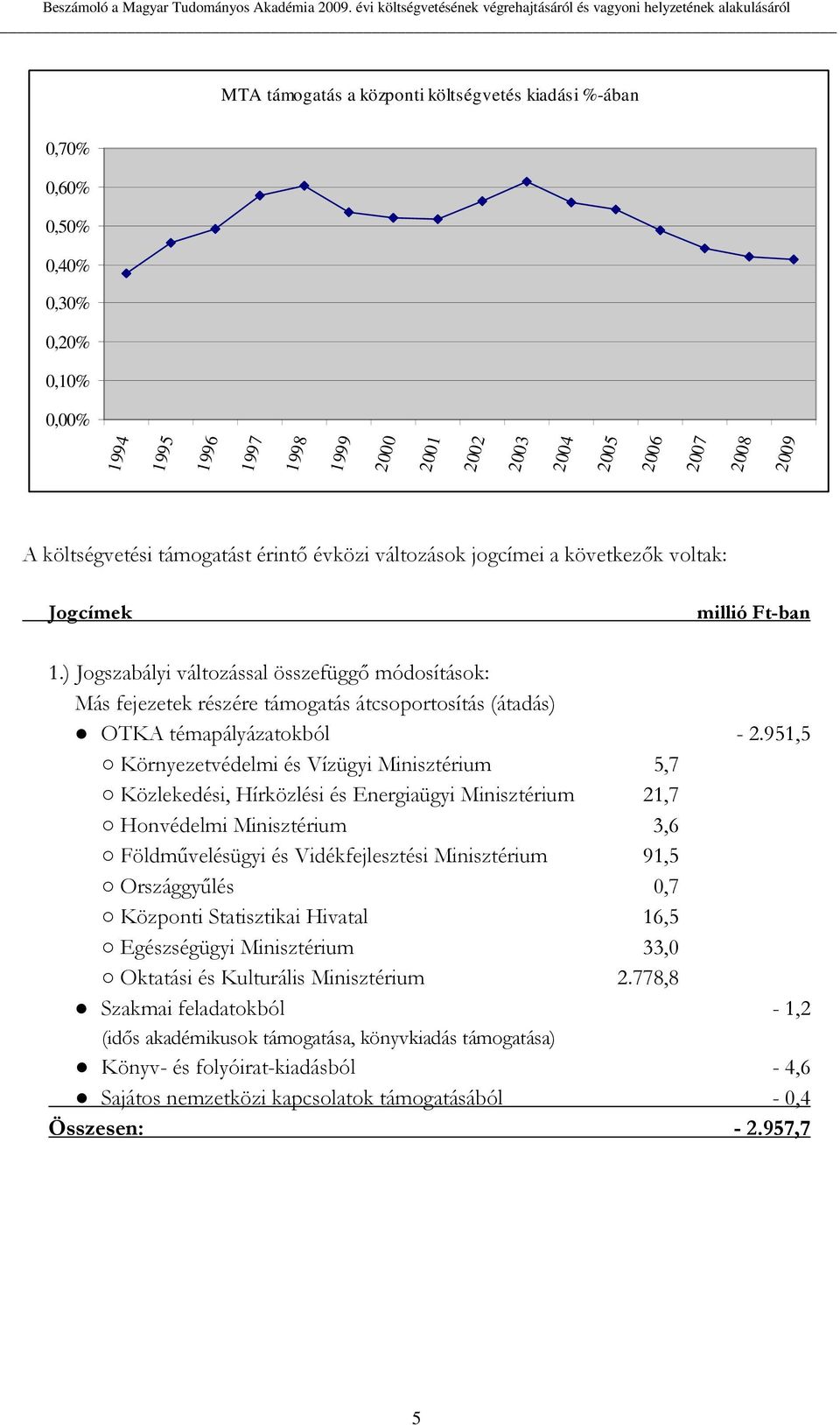 1999 2000 2001 2002 2003 2004 2005 2006 2007 2008 2009 A költségvetési támogatást érintı évközi változások jogcímei a következık voltak: Jogcímek millió Ft-ban 1.