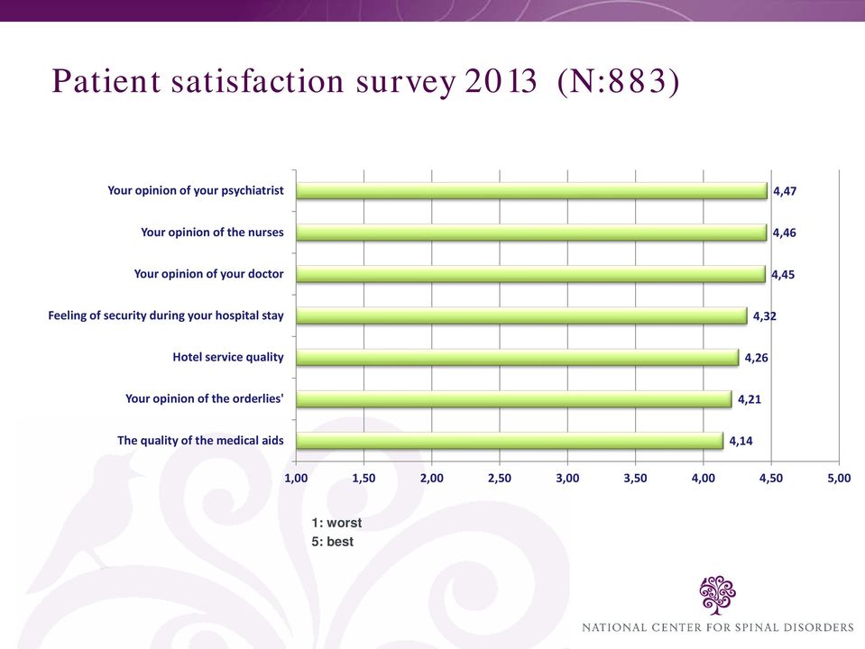 your hospital stay 4,32 Hotel service quality 4,26 Your opinion of the orderlies' 4,21