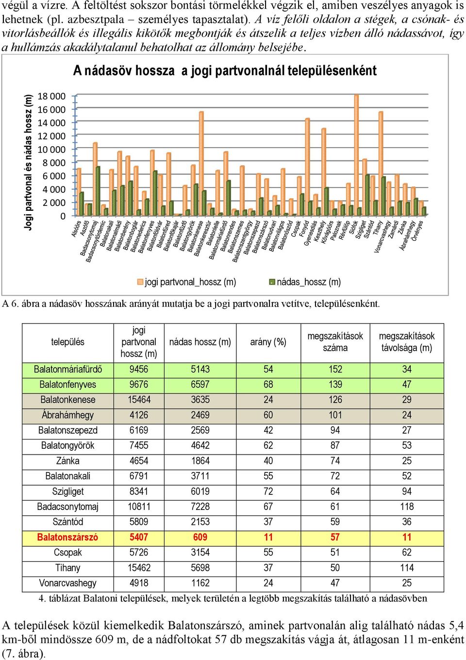 belsejébe. 18 000 16 000 14 000 12 000 10 000 8 000 6 000 4 000 2 000 0 A nádasöv hossza a jogi partvonalnál településenként jogi partvonal_hossz (m) nádas_hossz (m) A 6.