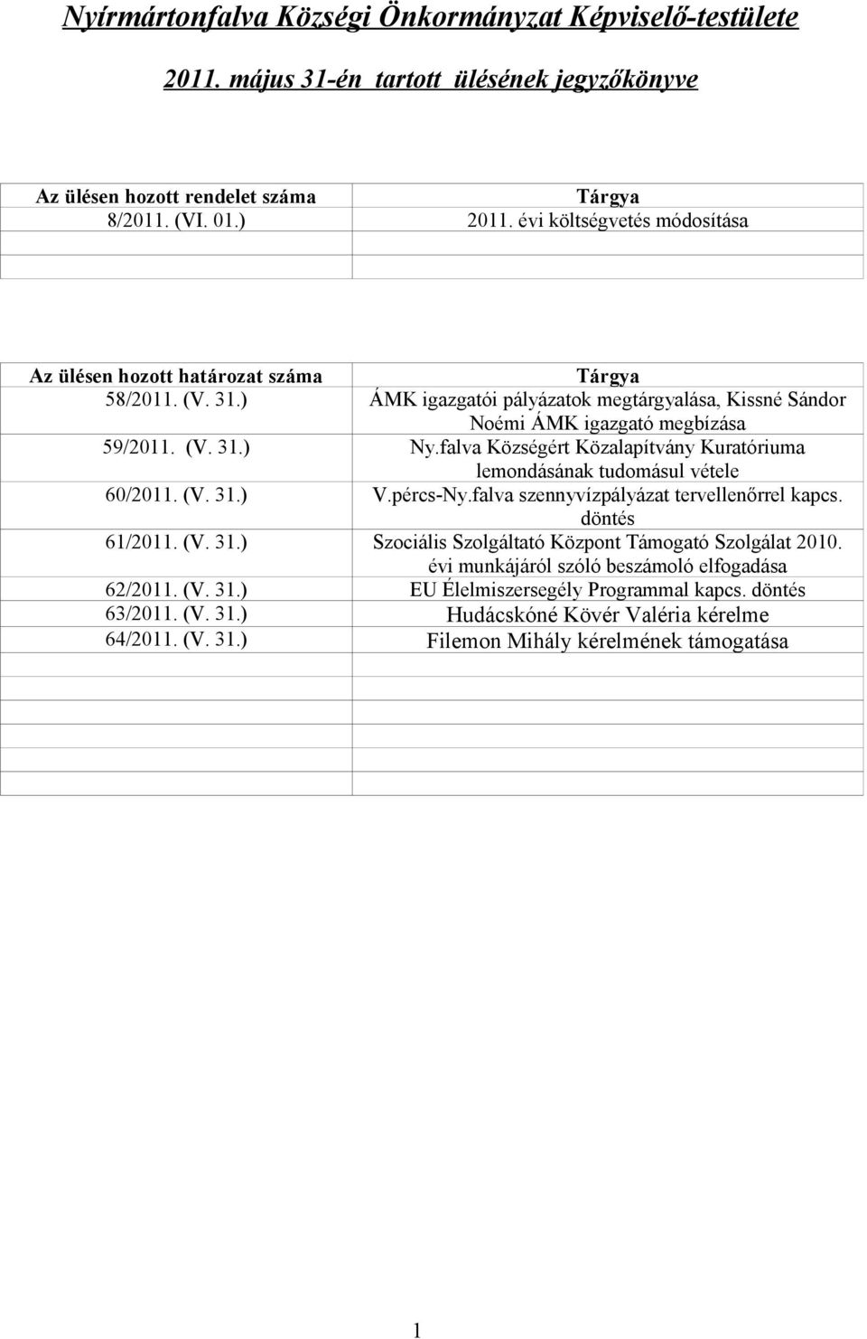 falva Községért Közalapítvány Kuratóriuma lemondásának tudomásul vétele 60/2011. (V. 31.) V.pércs-Ny.falva szennyvízpályázat tervellenőrrel kapcs. döntés 61/2011. (V. 31.) Szociális Szolgáltató Központ Támogató Szolgálat 2010.