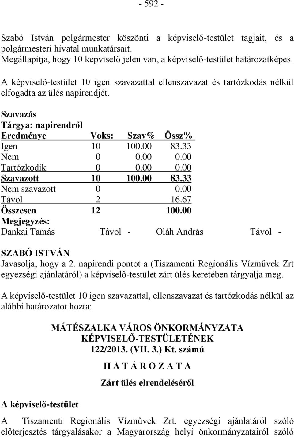 00 Tartózkodik 0 0.00 0.00 Szavazott 10 100.00 83.33 Nem szavazott 0 0.00 Távol 2 16.67 Összesen 12 100.00 Megjegyzés: Dankai Tamás Távol - Oláh András Távol - SZABÓ ISTVÁN Javasolja, hogy a 2.