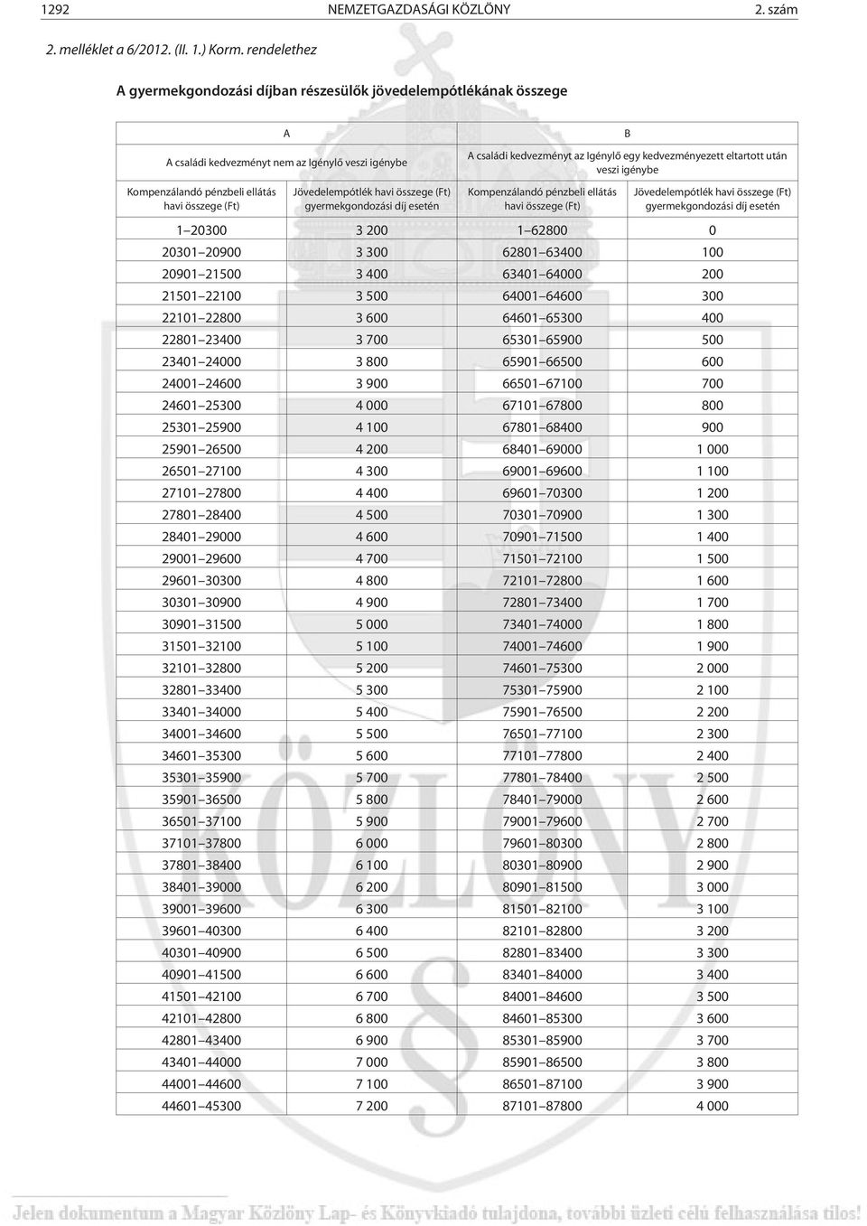 összege (Ft) gyermekgondozási díj esetén B A családi kedvezményt az Igénylõ egy kedvezményezett eltartott után veszi igénybe Kompenzálandó pénzbeli ellátás havi összege (Ft) Jövedelempótlék havi