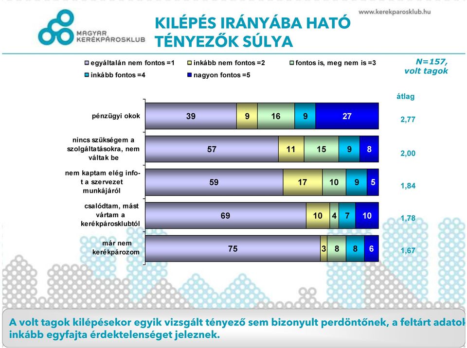 elég infot a szervezet munkájáról 59 17 10 9 5 1,84 csalódtam, mást vártam a kerékpárosklubtól 69 10 4 7 10 1,78 már nem kerékpározom 75 3