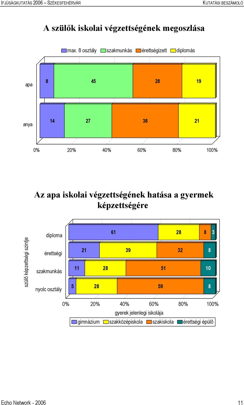 iskolai végzettségének hatása a gyermek képzettségére diploma 61 28 8 3 szülõ képzettségi szintje érettségi