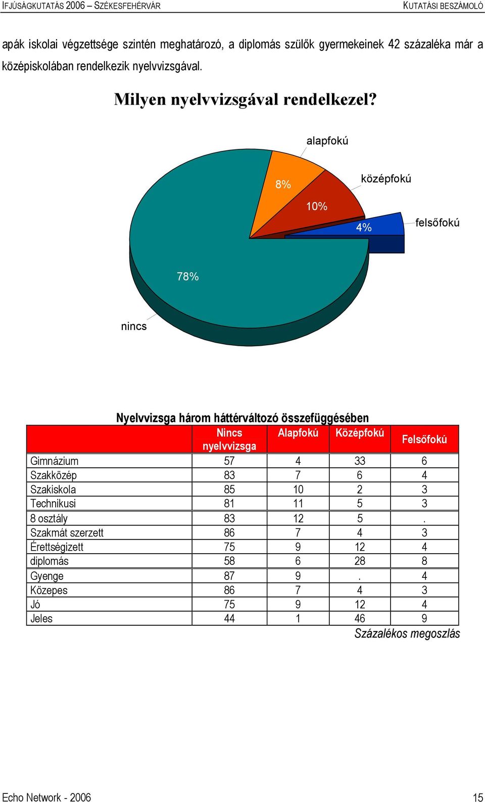 alapfokú 8% középfokú 10% 4% felsőfokú 78% nincs Nyelvvizsga három háttérváltozó összefüggésében Nincs Alapfokú Középfokú nyelvvizsga Felsőfokú