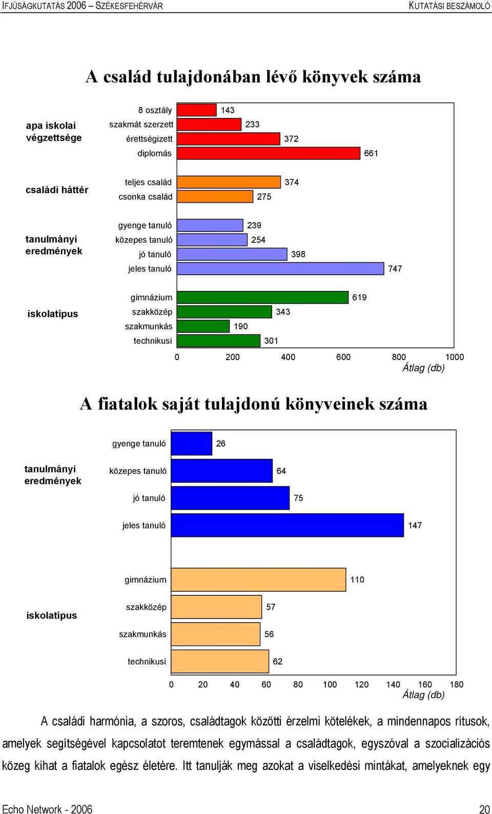 tulajdonú könyveinek száma gyenge tanuló 26 tanulmányi eredmények közepes tanuló 64 jó tanuló 75 jeles tanuló 147 gimnázium 110 iskolatípus szakközép szakmunkás 57 56 technikusi 62 0 20 40 60 80 100