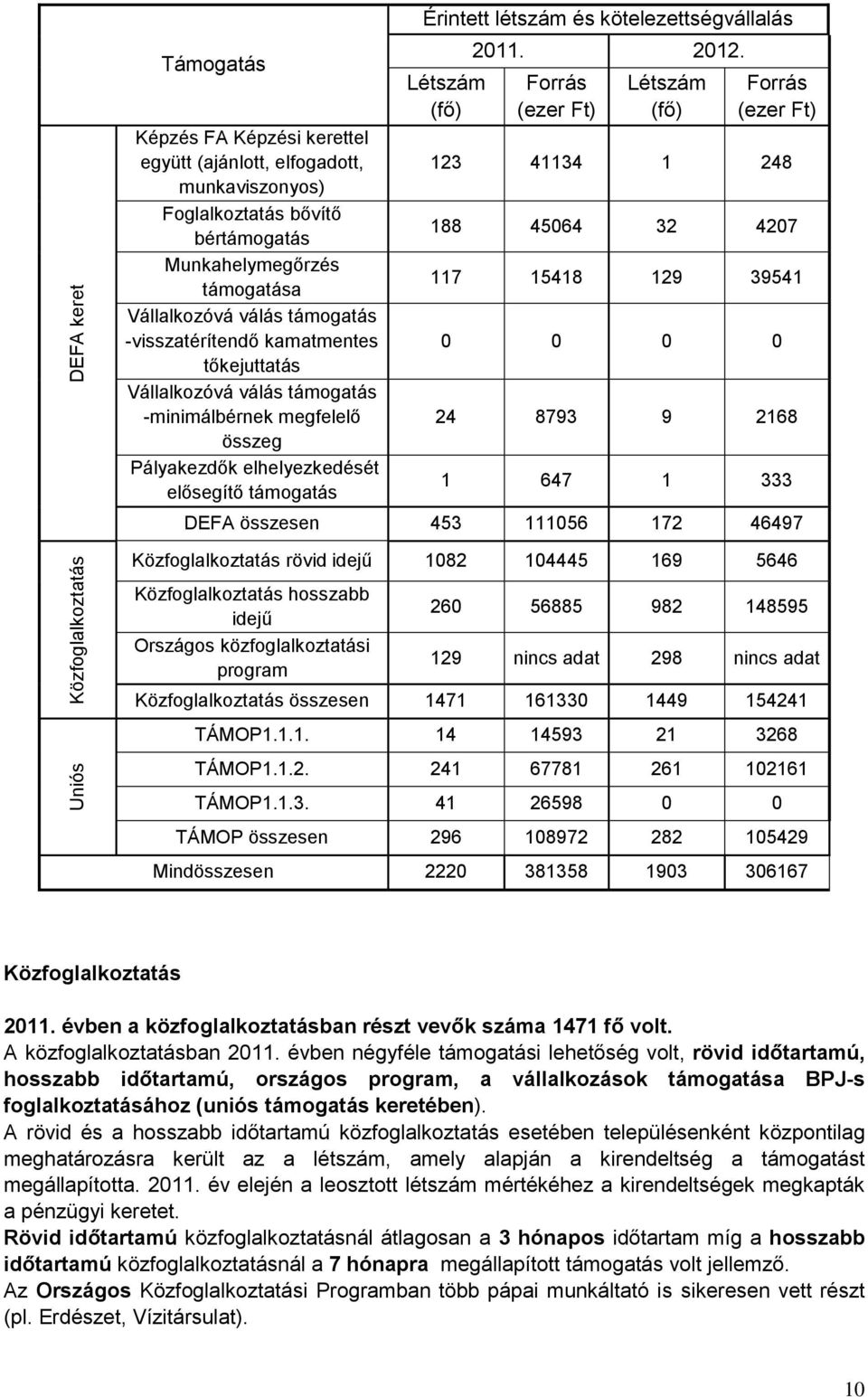 kötelezettségvállalás Létszám (fő) 2011. 2012.