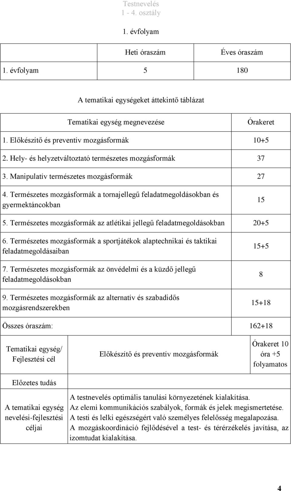 Természetes mozgásformák az atlétikai jellegű feladatmegoldásokban 20+5 6. Természetes mozgásformák a sportjátékok alaptechnikai és taktikai feladatmegoldásaiban 7.