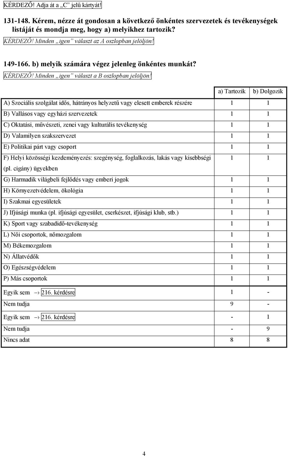 a) Tartozik b) Dolgozik A) Szociális szolgálat idős, hátrányos helyzetű vagy elesett emberek részére 1 1 B) Vallásos vagy egyházi szervezetek 1 1 C) Oktatási, művészeti, zenei vagy kulturális