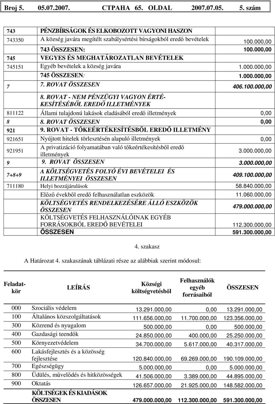 ROVAT - NEM PÉNZÜGYI VAGYON ÉRTÉ- KESÍTÉSÉBŐL EREDŐ ILLETMÉNYEK 811122 Állami tulajdonú lakások eladásából eredő illetmények 0,00 8 8. ROVAT ÖSSZESEN 0,00 921 9.