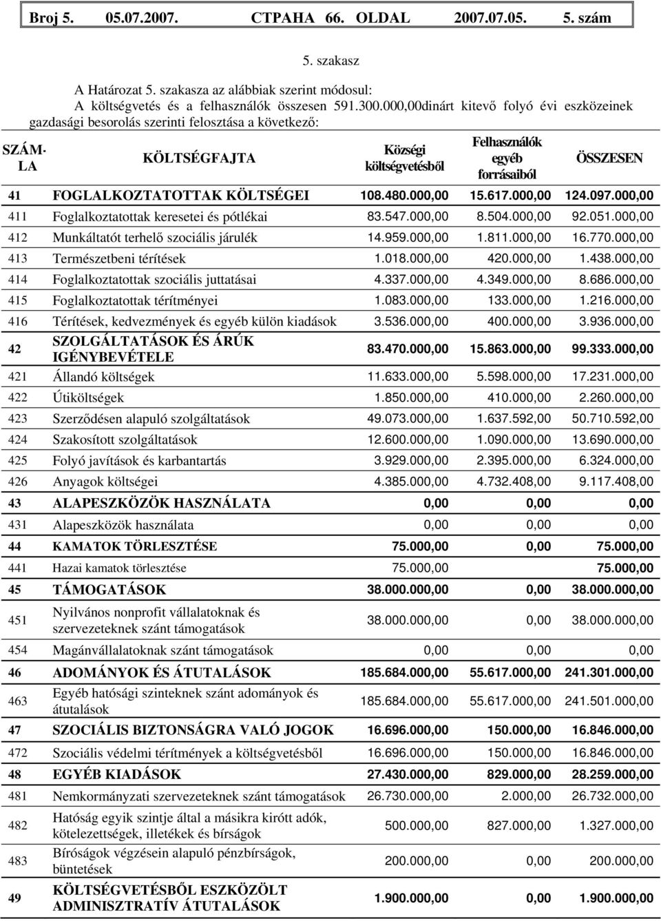 KÖLTSÉGEI 108.480.000,00 15.617.000,00 124.097.000,00 411 Foglalkoztatottak keresetei és pótlékai 83.547.000,00 8.504.000,00 92.051.000,00 412 Munkáltatót terhelő szociális járulék 14.959.000,00 1.811.