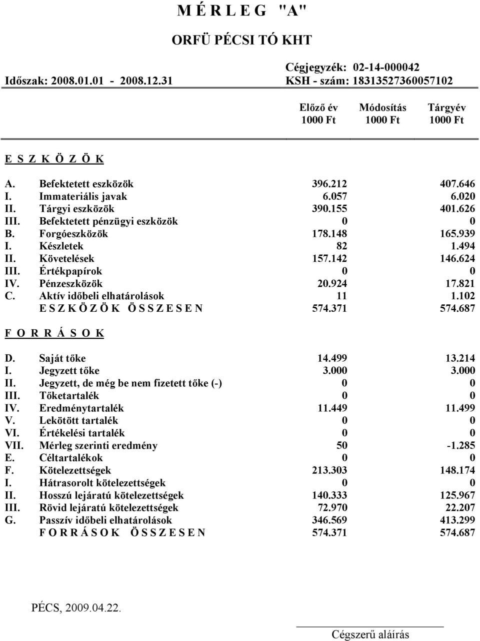 494 II. Követelések 157.142 146.624 III. Értékpapírok 0 0 IV. Pénzeszközök 20.924 17.821 C. Aktív időbeli elhatárolások 11 1.102 E S Z K Ö Z Ö K Ö S S Z E S E N 574.371 574.687 F O R R Á S O K D.