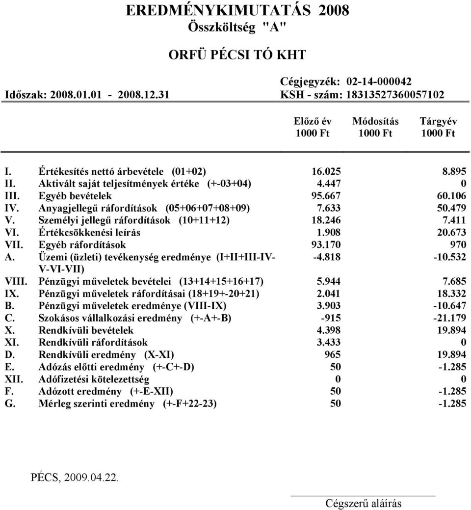 479 V. Személyi jellegű ráfordítások (10+11+12) 18.246 7.411 VI. Értékcsökkenési leírás 1.908 20.673 VII. Egyéb ráfordítások 93.170 970 A. Üzemi (üzleti) tevékenység eredménye (I+II+III-IV- -4.818-10.