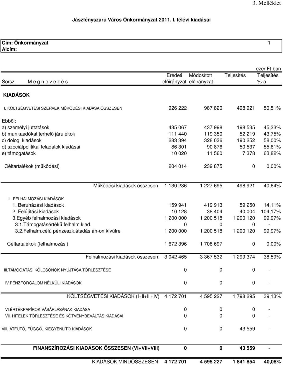 KÖLTSÉGVETÉSI SZERVEK MŰKÖDÉSI KIADÁSA ÖSSZESEN 926 222 987 820 498 921 50,51% Ebből: a) személyi juttatások 435 067 437 998 198 535 45,33% b) munkaadókat terhelő járulékok 111 440 119 350 52 219