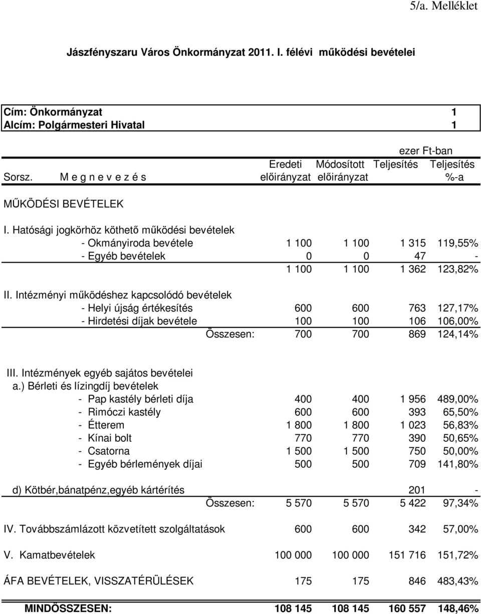 Hatósági jogkörhöz köthető működési bevételek - Okmányiroda bevétele 1 100 1 100 1 315 119,55% - Egyéb bevételek 0 0 47-1 100 1 100 1 362 123,82% II.