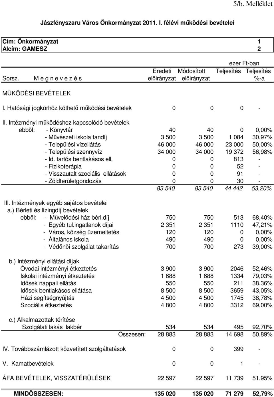 Intézményi működéshez kapcsolódó bevételek ebből: - Könyvtár 40 40 0 0,00% - Művészeti iskola tandíj 3 500 3 500 1 084 30,97% - Települési vízellátás 46 000 46 000 23 000 50,00% - Települési