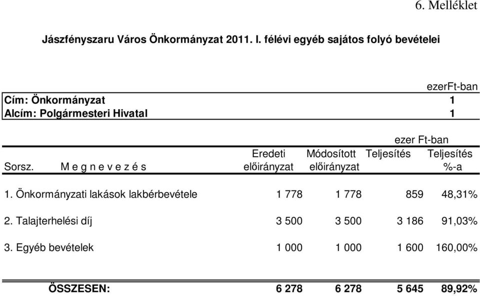 Módosított Teljesítés Teljesítés Sorsz. M e g n e v e z é s előirányzat előirányzat %-a 1.