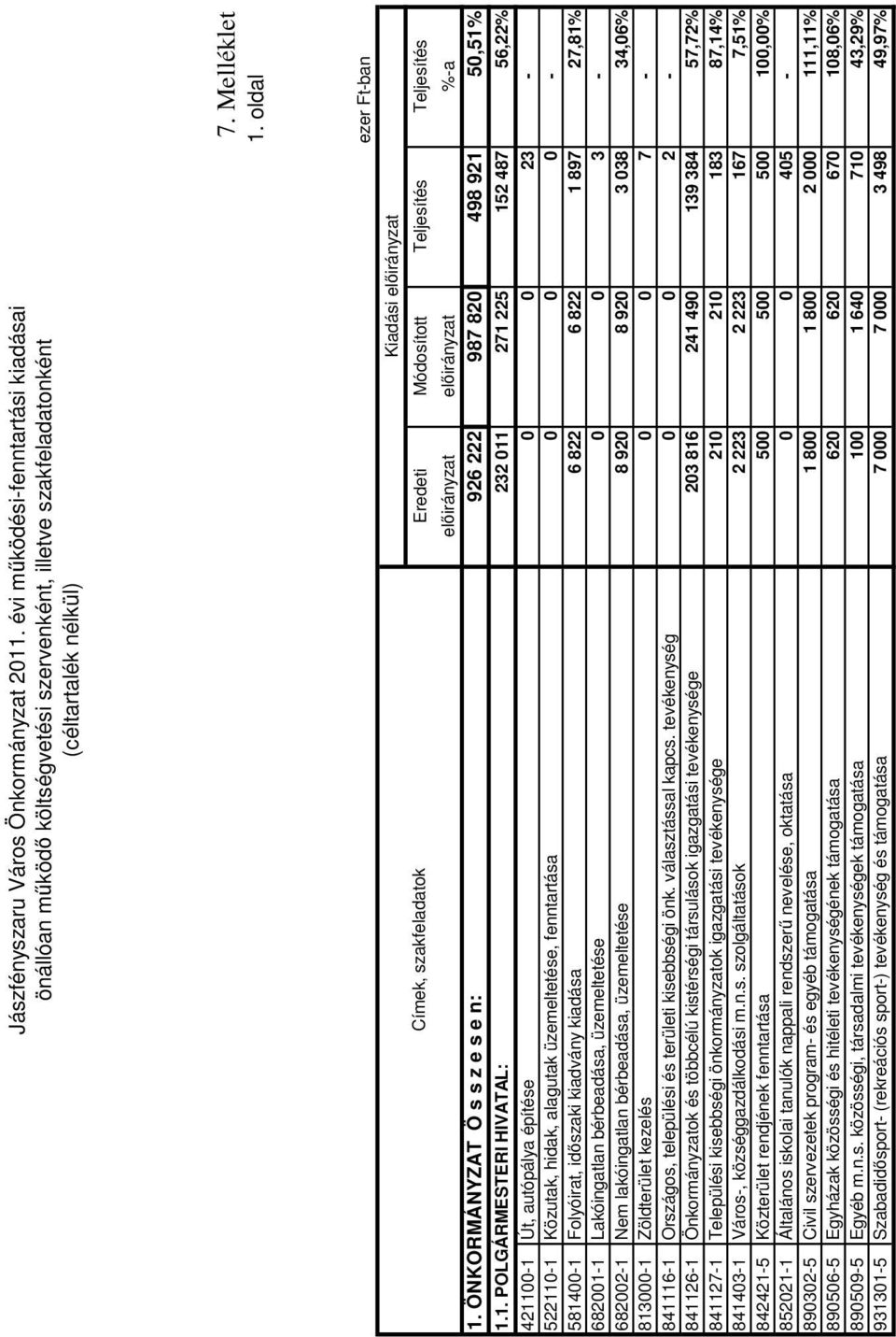 1. POLGÁRMESTERI HIVATAL: Címek, szakfeladatok Kiadási előirányzat Eredeti Módosított Teljesítés Teljesítés előirányzat előirányzat %-a 926 222 987 820 498 921 50,51% 232 011 271 225 152 487 56,22%