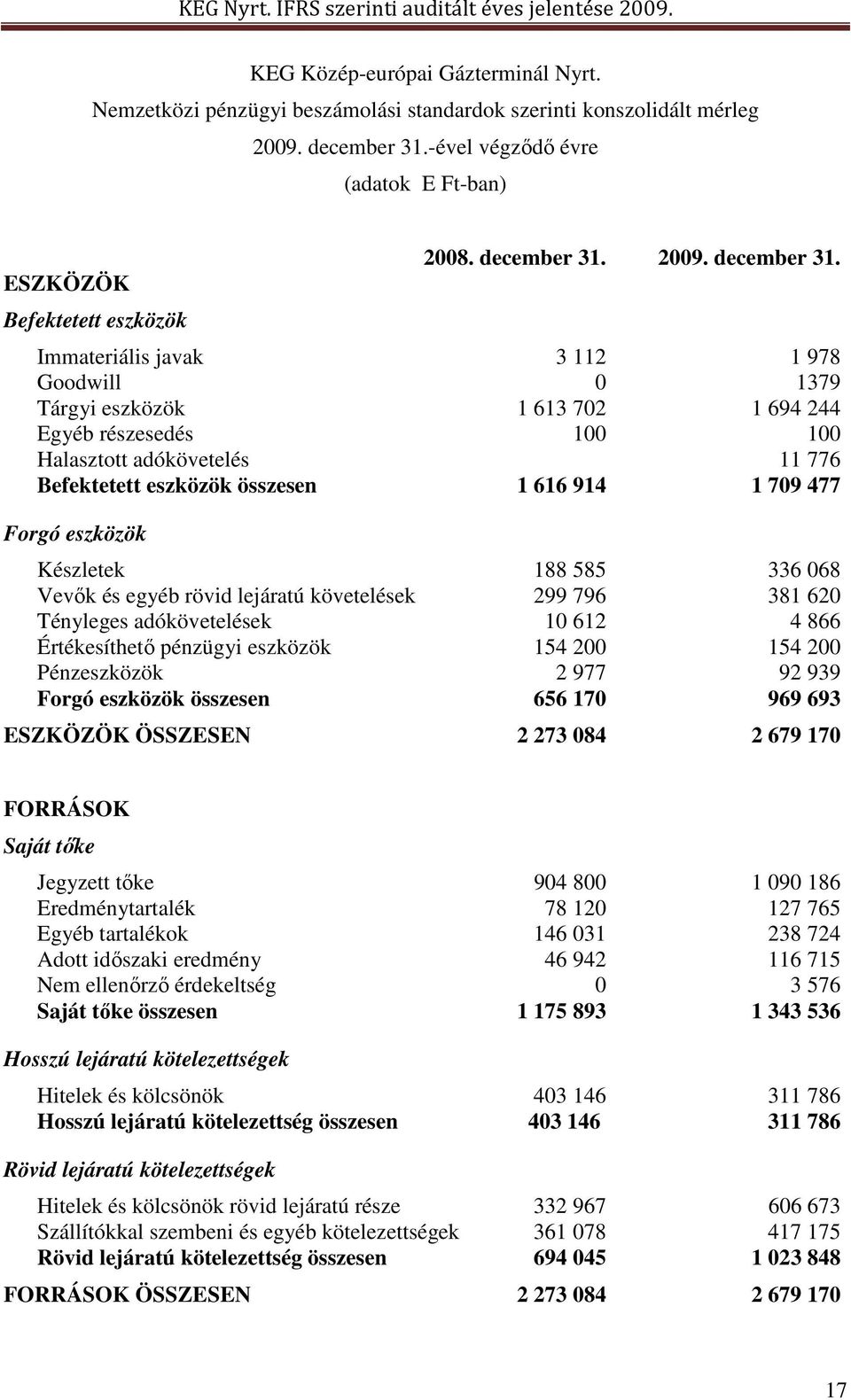 Immateriális javak 3 112 1 978 Goodwill 0 1379 Tárgyi eszközök 1 613 702 1 694 244 Egyéb részesedés 100 100 Halasztott adókövetelés 11 776 Befektetett eszközök összesen 1 616 914 1 709 477 Forgó