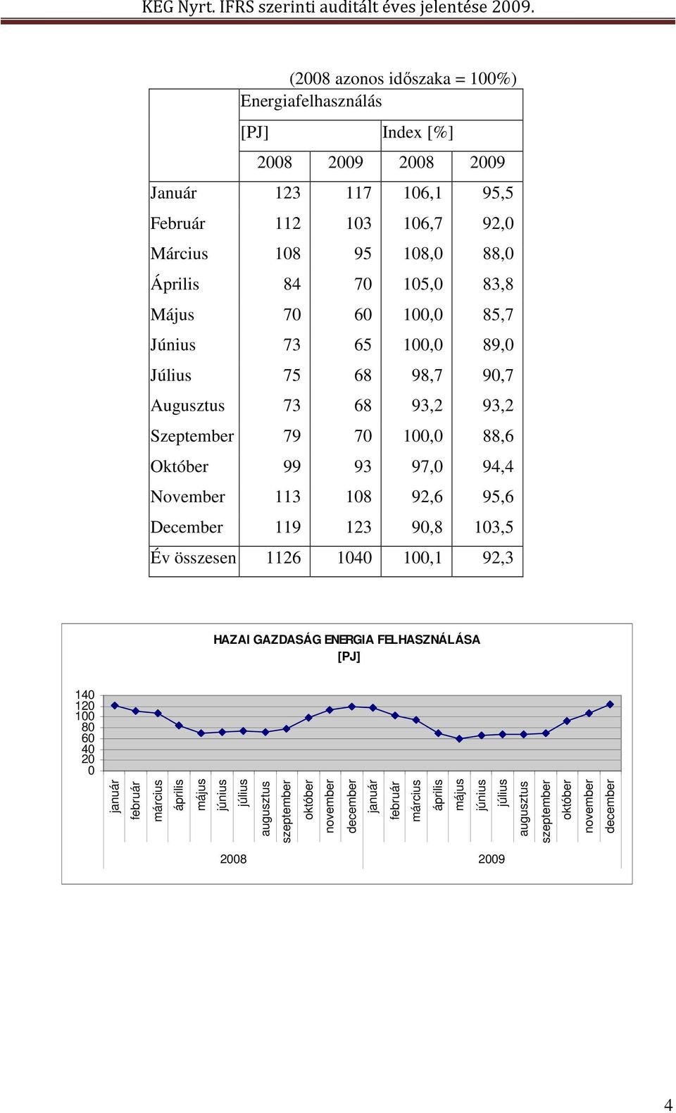 108 92,6 95,6 December 119 123 90,8 103,5 Év összesen 1126 1040 100,1 92,3 HAZAI GAZDASÁG ENERGIA FELHASZNÁLÁSA [PJ] 140 120 100 80 60 40 20 0 január február március április