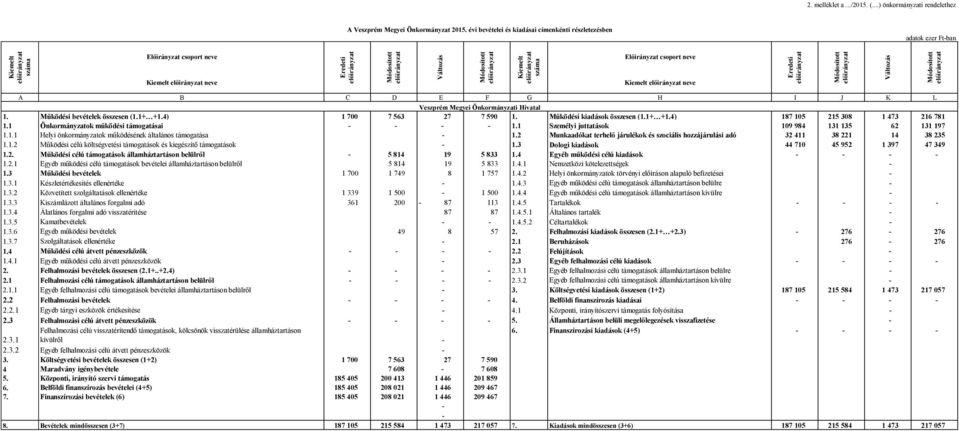 száma Előirányzat csoport neve Kiemelt neve Eredeti A B C D E F G H I J K L Veszprém Megyei Önkormányzati Hivatal 1. Működési bevételek összesen (1.1+ +1.4) 1 700 7 563 27 7 590 1.